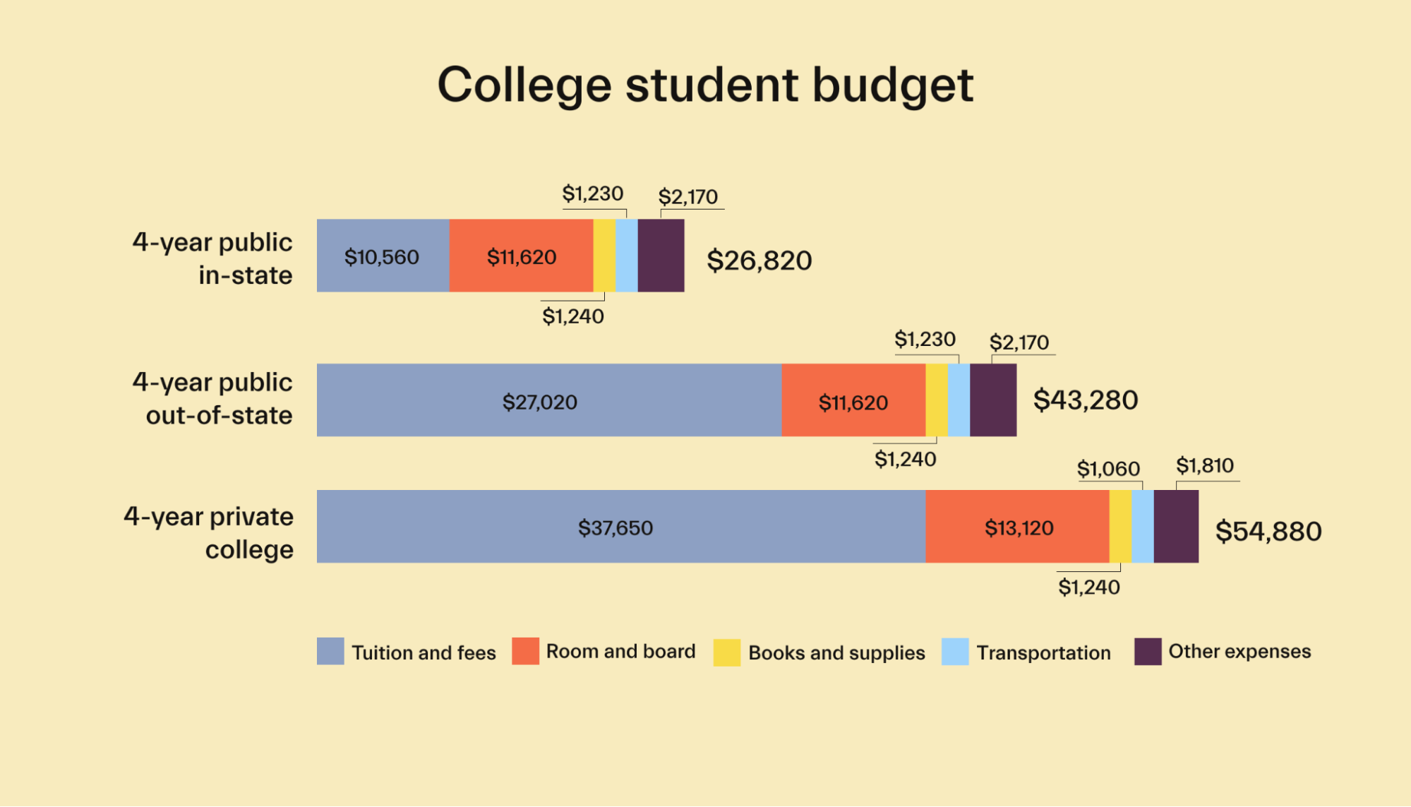 College student budget