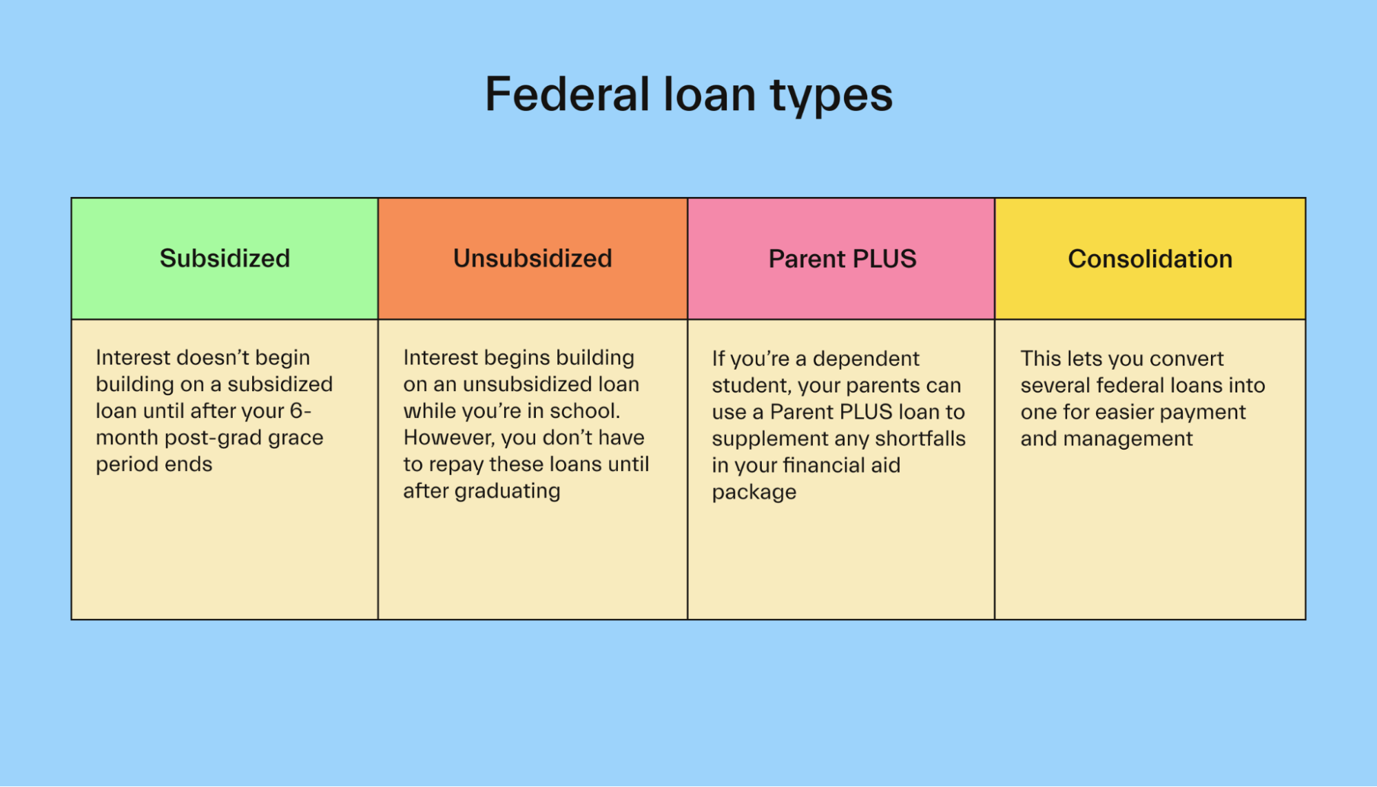 Federal loan types