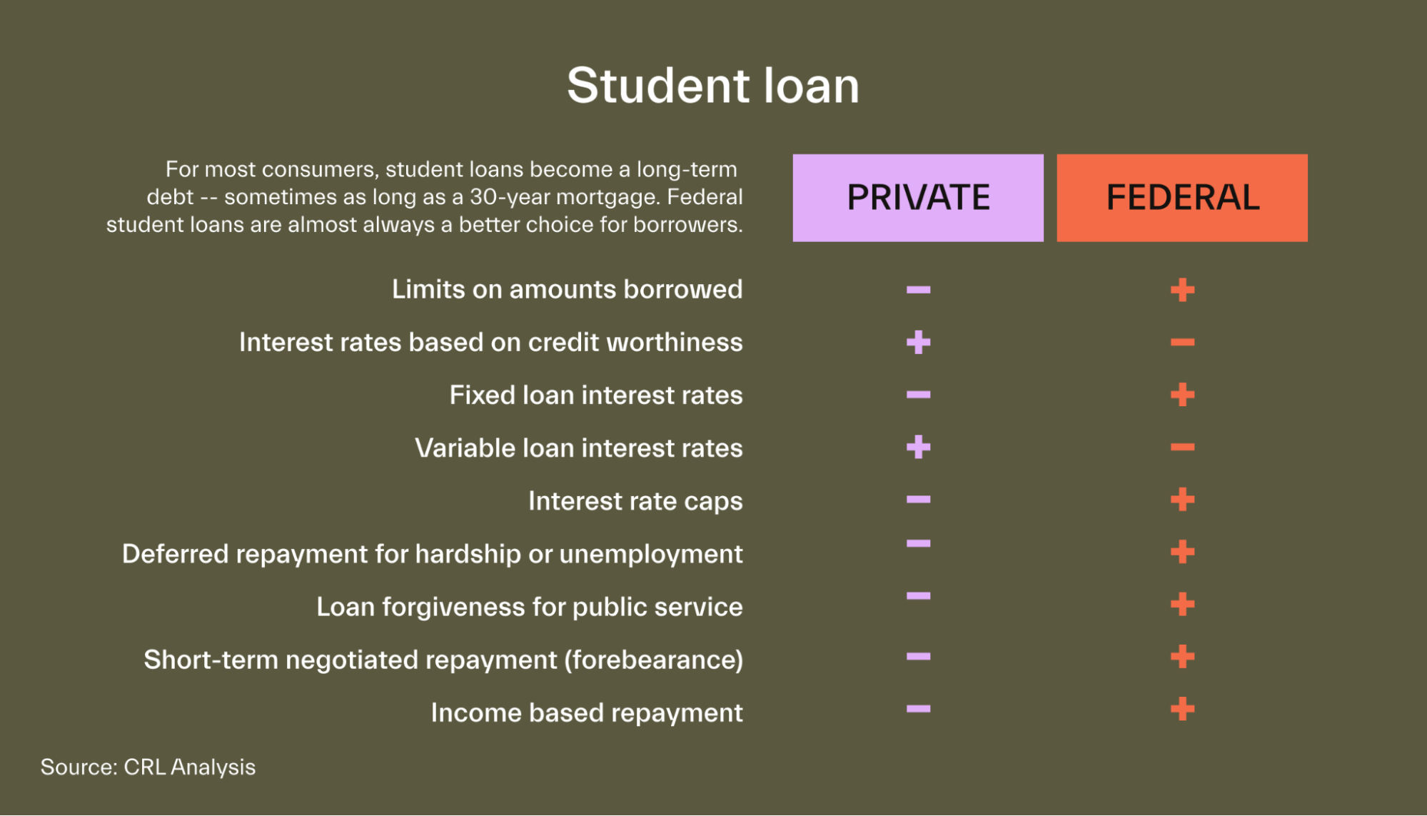 Private loans vs federal loans