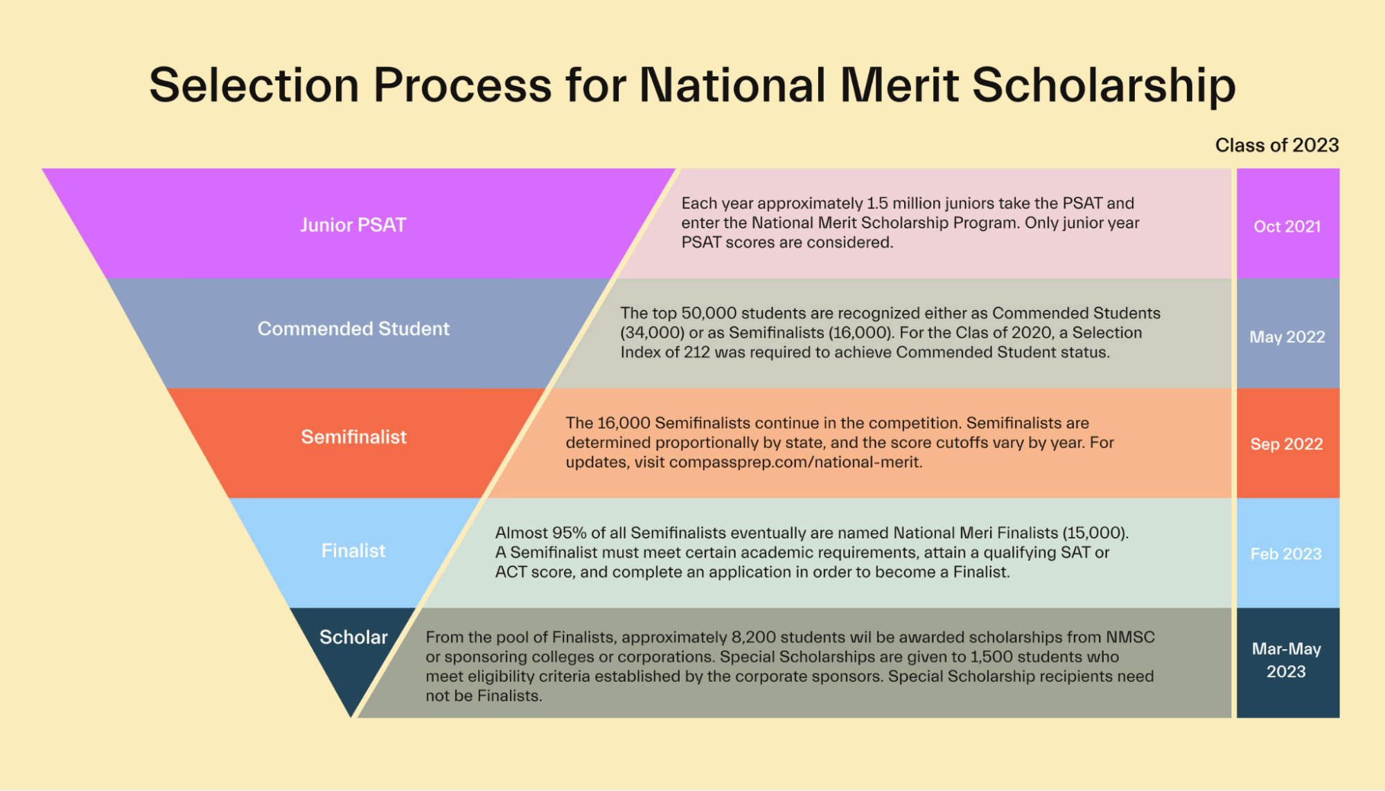 Selection Process for National Merit Scholarship