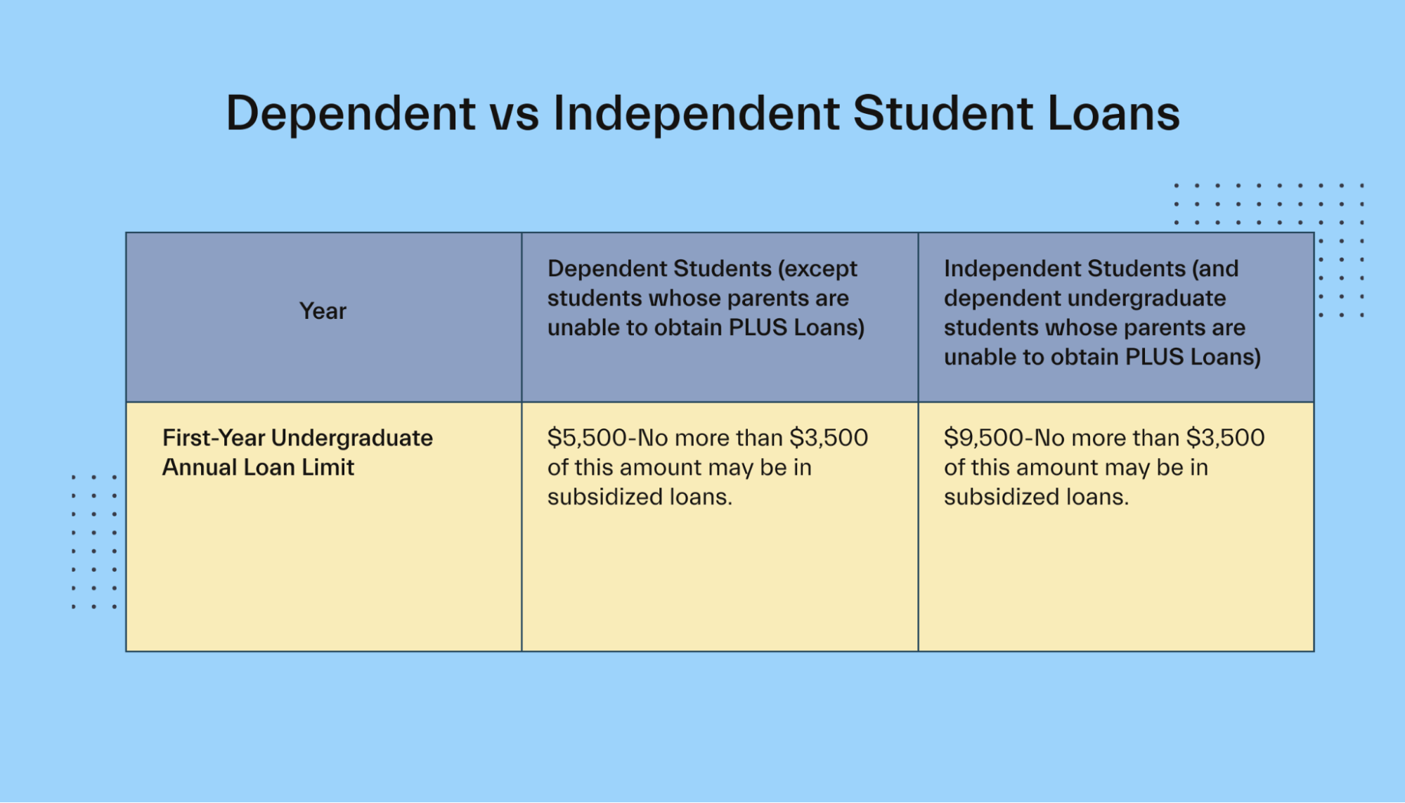 Dependent vs independent student loans