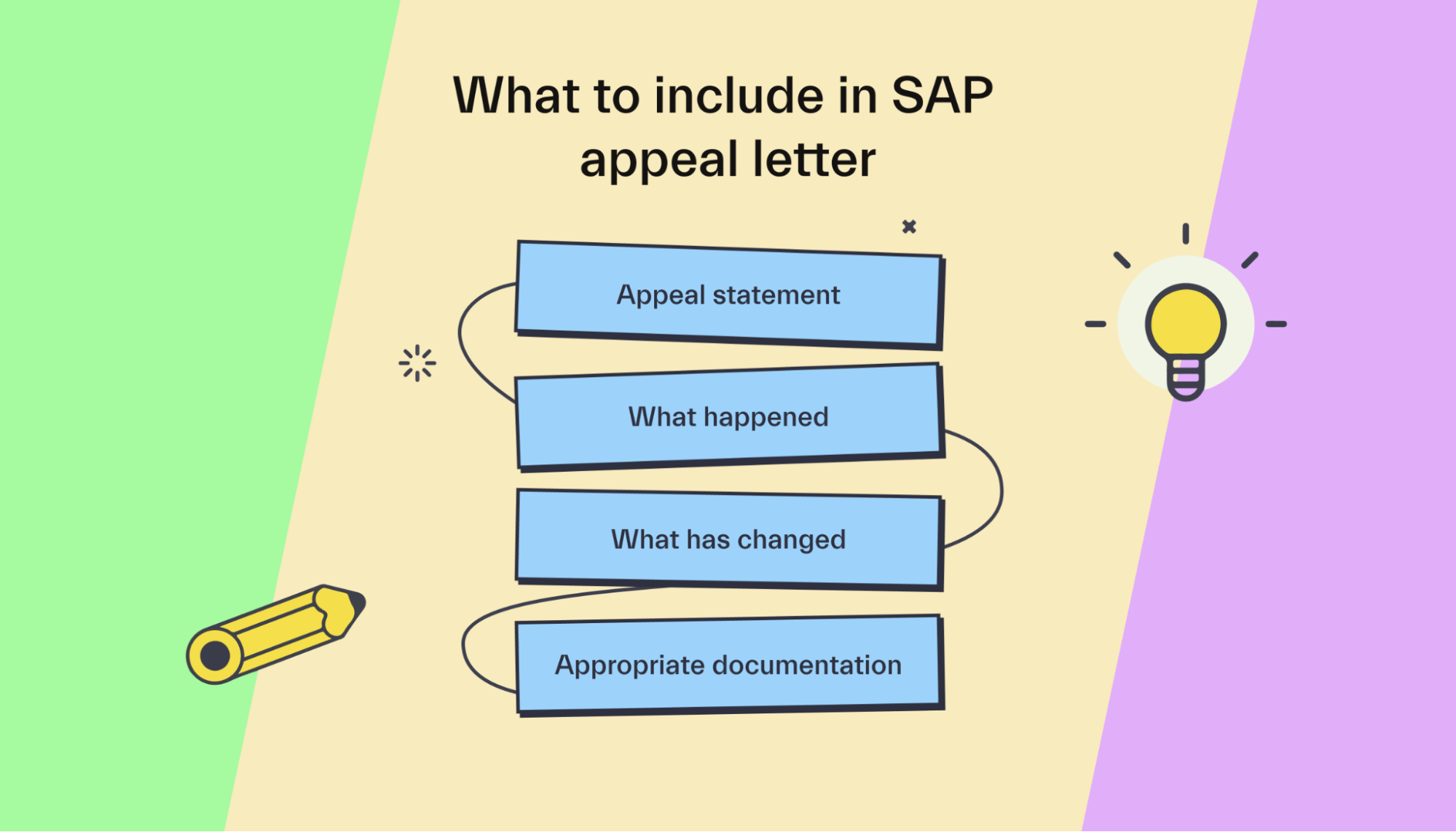 What to include in SAP appeal letter