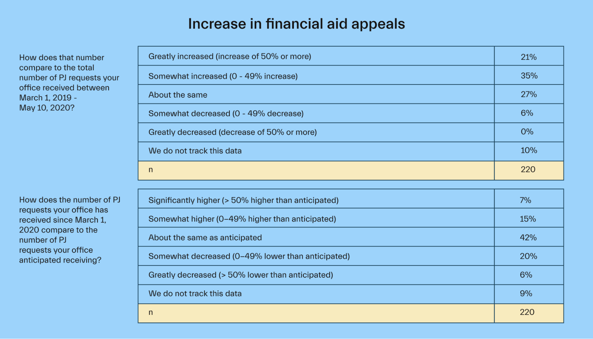 Increase in financial aid appeals